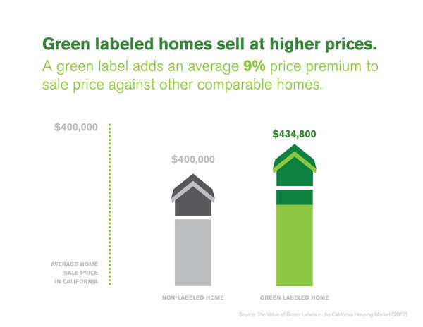 Green Homes Price Premium