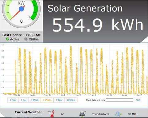 SOLAR PV Muskegon New