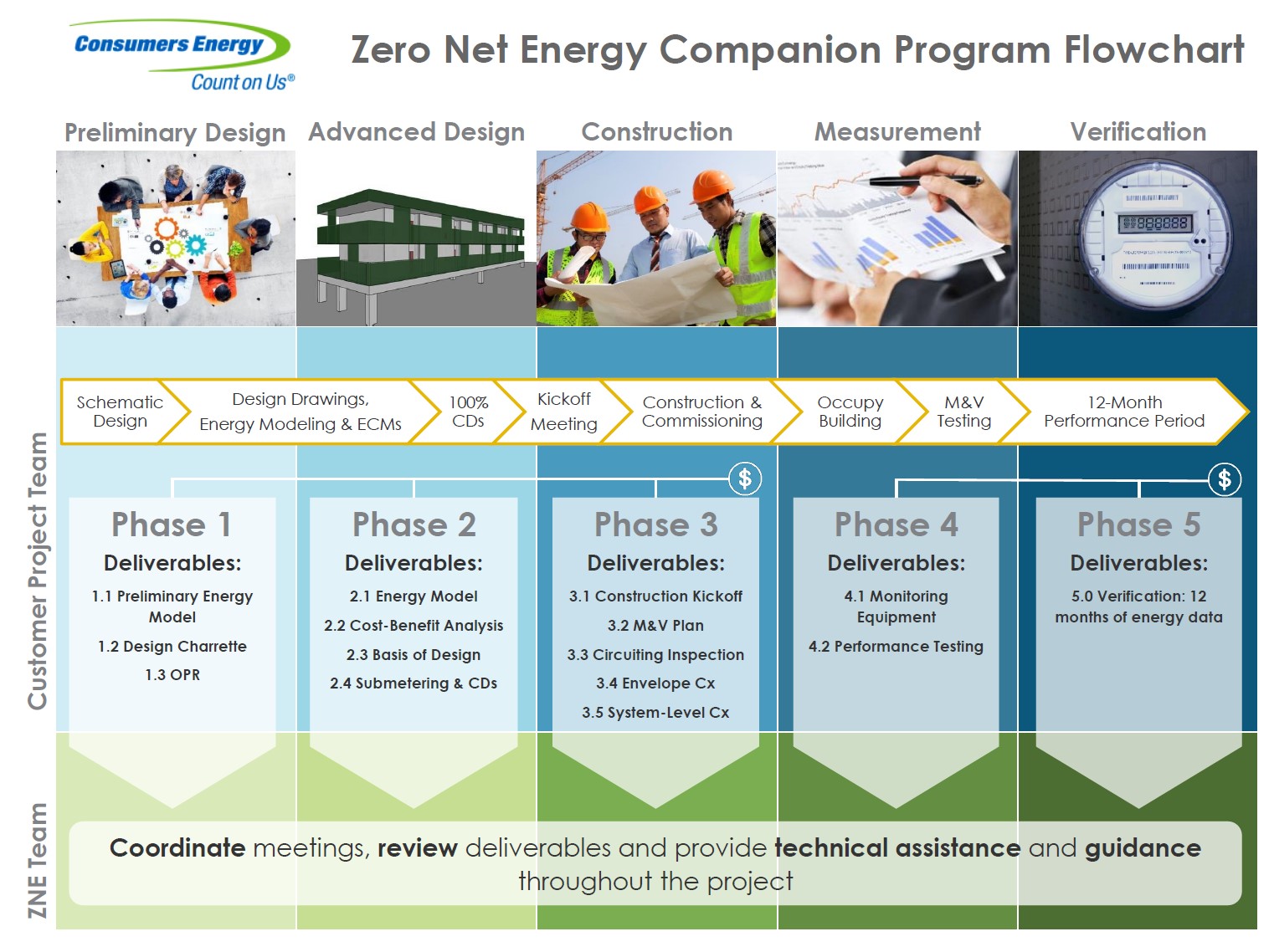 Consumers Energy Boosts Performance-based Incentives And More, Ready's ...